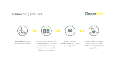 Infografik: Sådan fungerer PtX (GreenLab)