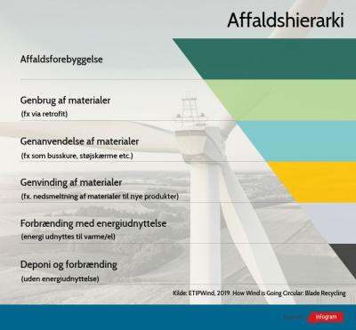 Affaldshierarki på dansk efter ETIPWind's "Waste Management Hierarcy" (2019)