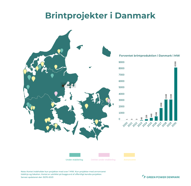 Brintprojekter i Danmark